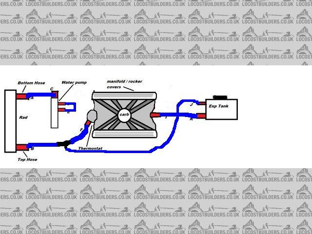 V8 Cooling Connections